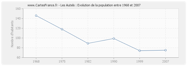 Population Les Autels